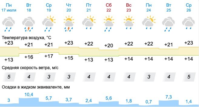 Карта осадков в нижнем тагиле