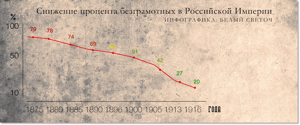 Процент грамотности. Уровень грамотности в Российской империи. Грамотность в Российской империи в 1913 году. Грамотность населения в Российской империи. Грамотность в царской России статистика.