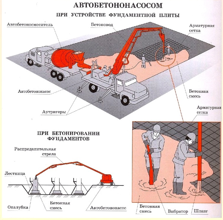 Технологическая карта производства бетонной смеси