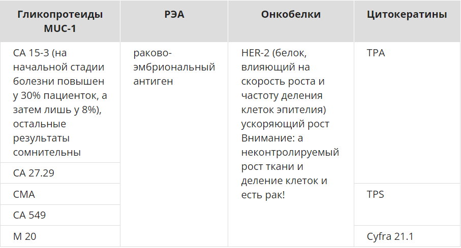 Онкомаркер 21. Онкомаркеры молочной железы.