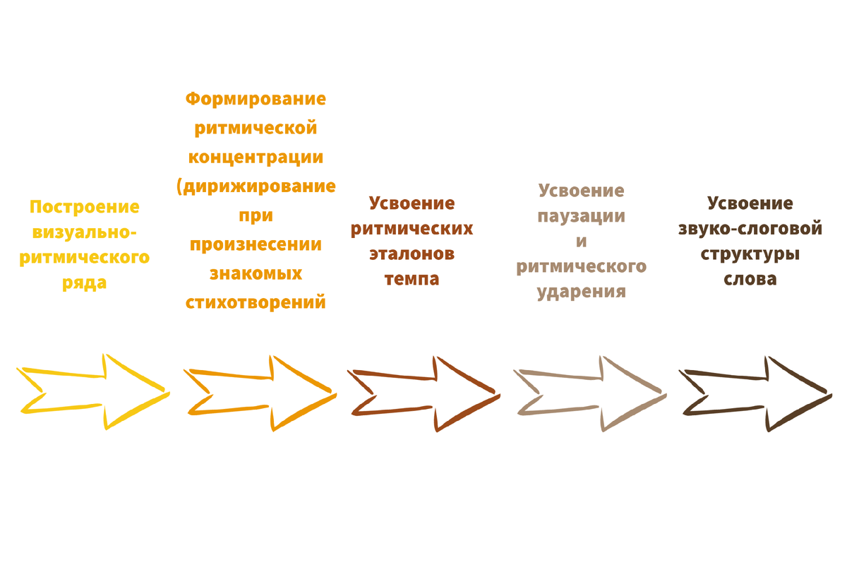 Развитие темпо-ритмической стороны речи как основы просодики. | Логопед  Наталья | Дзен