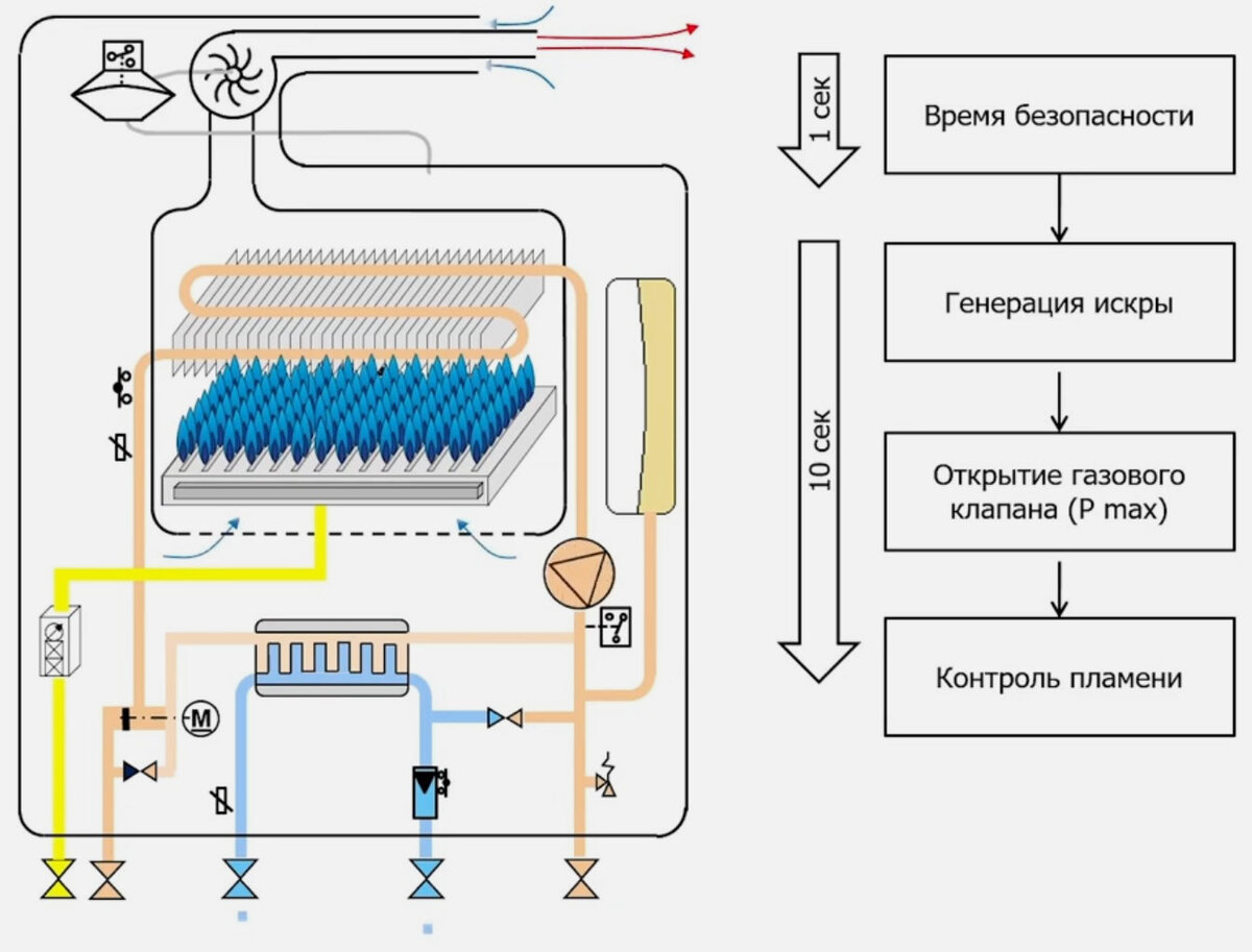 Схема работы двухконтурного газового настенного котла в частном доме