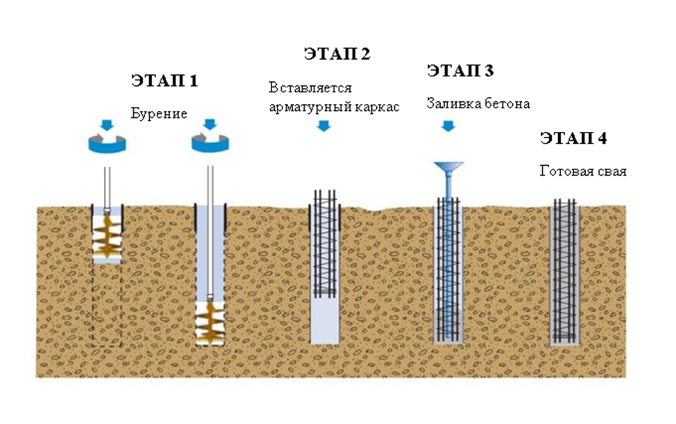 Этапы строительства буронабивной сваи
