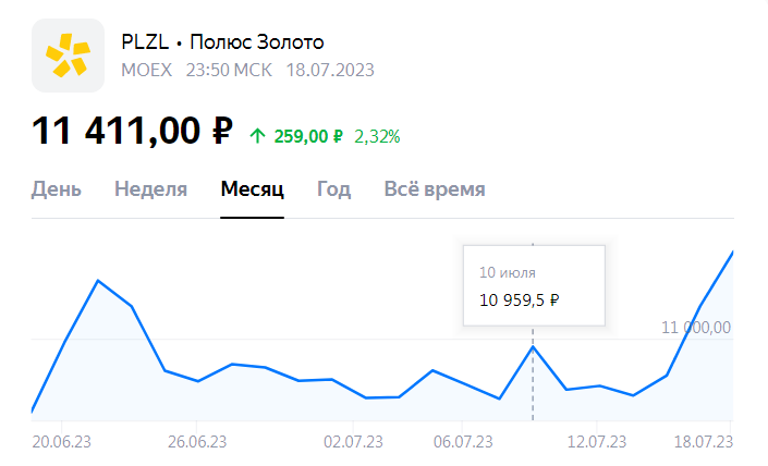 Динамика котировок акций Полюса за месяц