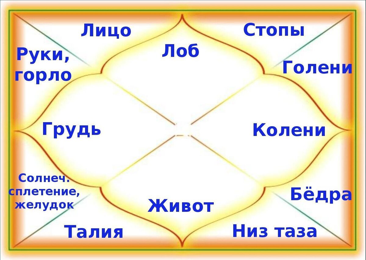 Северная карта в астрологии