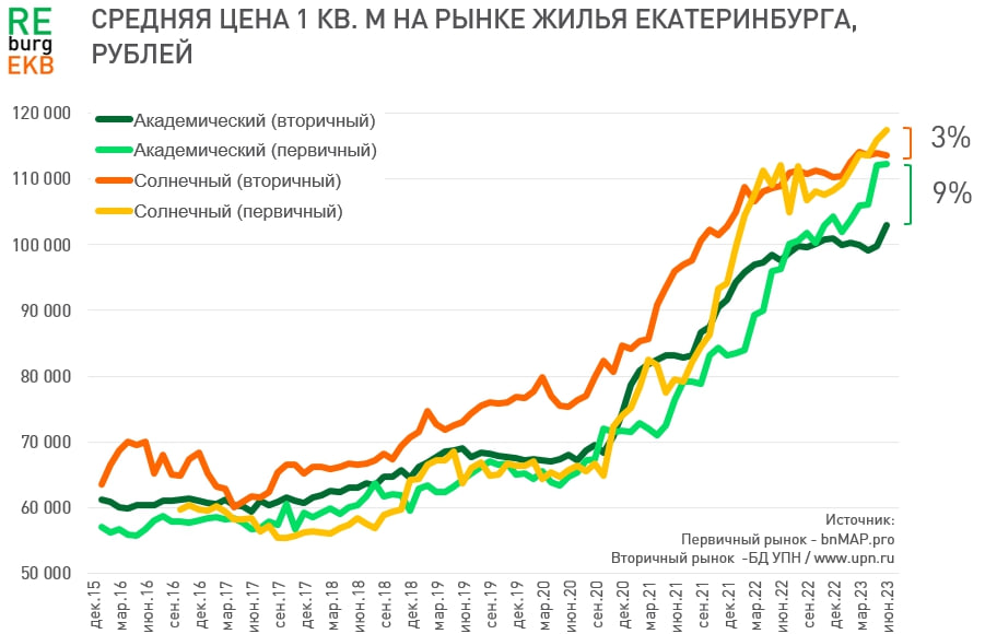 Прогноз на лето 2024 года в новосибирске. Первичный и вторичный рынок жилья. Рост цен на квартиры. Графики и данные. Рост цен на нефть.