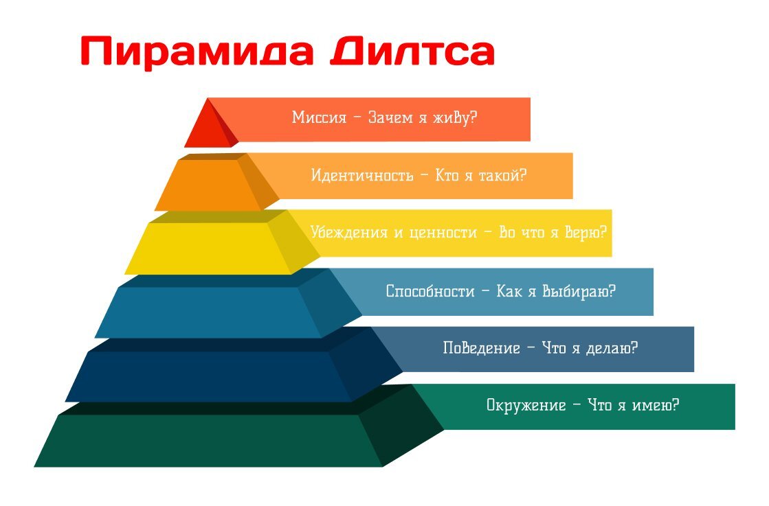 Пирамида логических уровней Роберта Дилтса | Любопытный психолог | Дзен