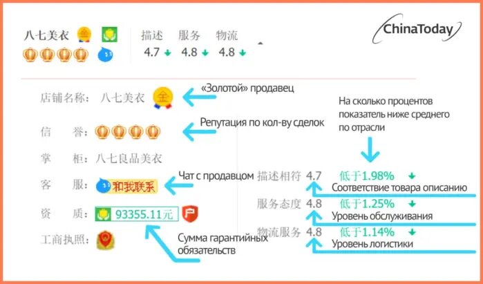 Быстрая оценка продавца на Таобао