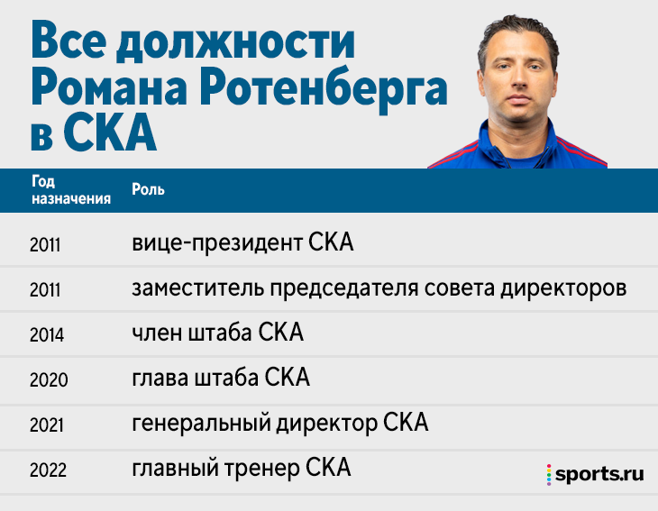 Больше не генеральный директор. Главная новость этой недели: Роман Ротенберг продлил контракт со СКА сразу на пять лет.