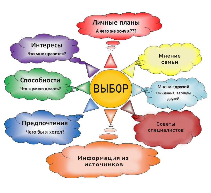 Деятельности интересы и т д. Схемы по профориентации. Выбор профессии. Профориентация старшеклассников. Плакаты по профориентации.