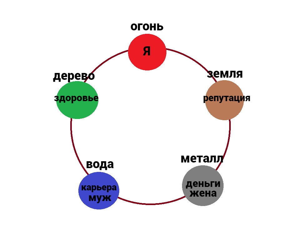 Господин Дня Огонь Ян или Огонь Инь