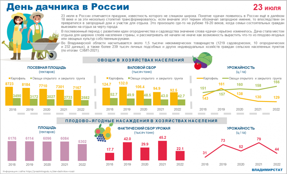    Фото: Владимирстат