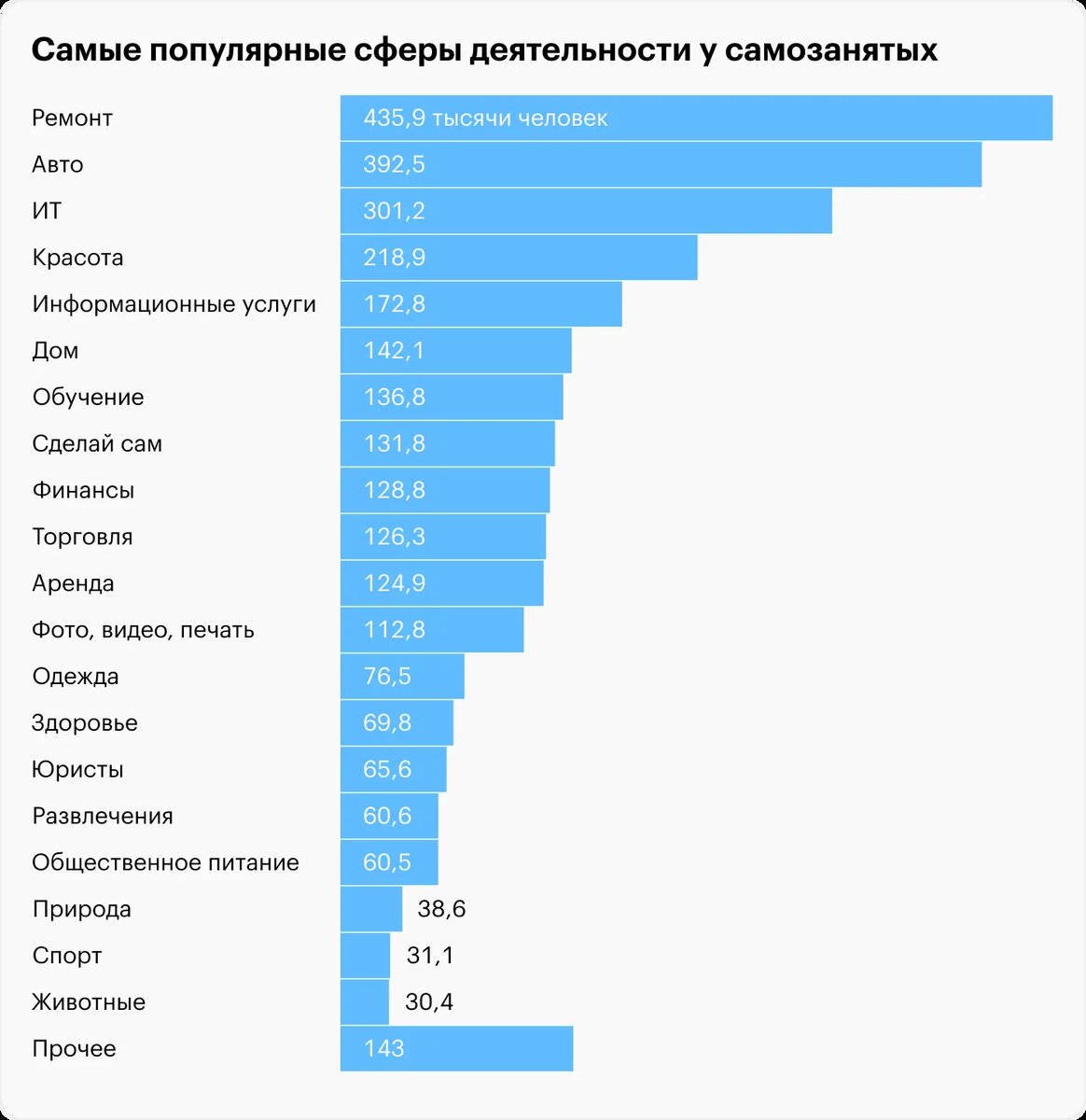 Как чувствуют себя предприниматели и самозанятые в 2023 году | Работа.  Карьера. Призвание | Дзен