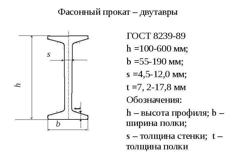 Сортамент двутавров с уклоном полок