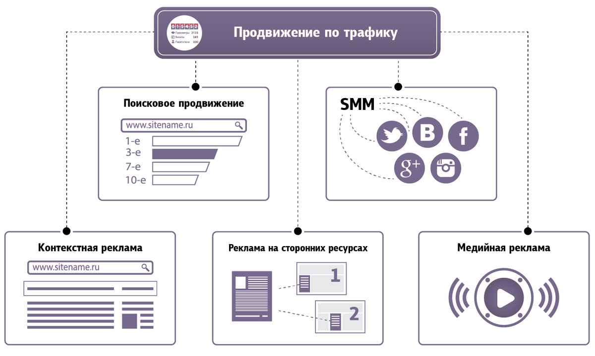 Стратегия продвижения сайта. Схема продвижения сайта. Схема трафика.