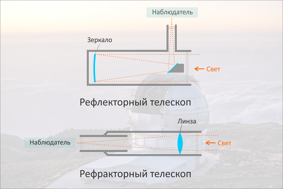 Различие между рефлекторным и рефракторным телескопами.