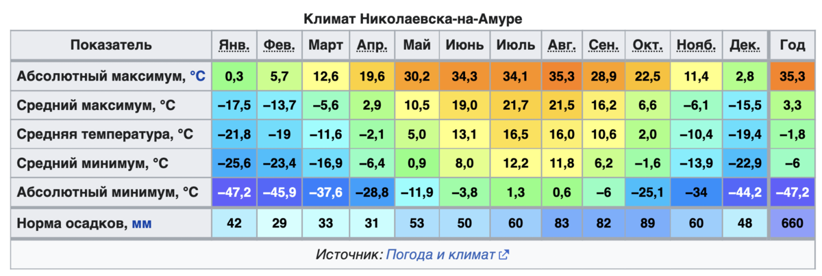 Какая температура воздуха будет летом