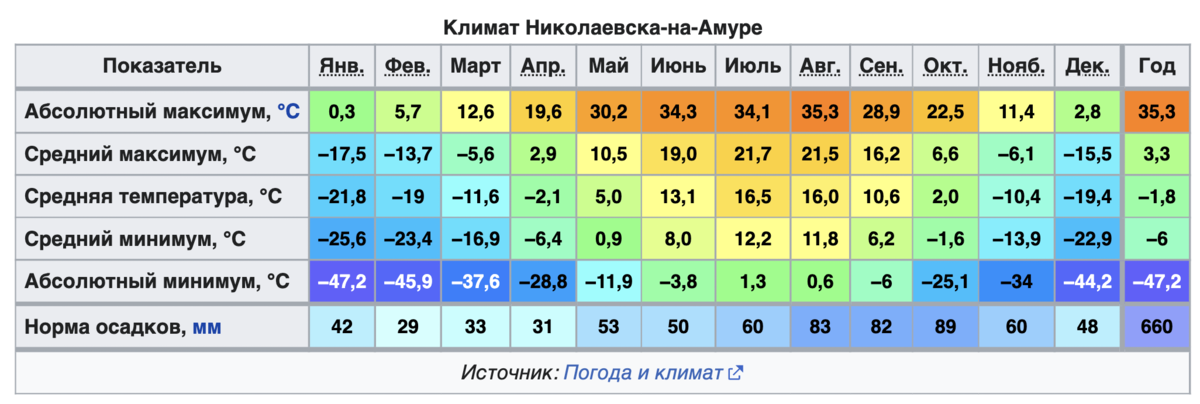 Сколько градусов в электростали. Владивосток климат по месяцам. Чебоксары климат. Владивосток средняя температура. Владивосток температура по месяцам.