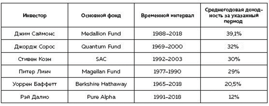 Сравнительная доходность