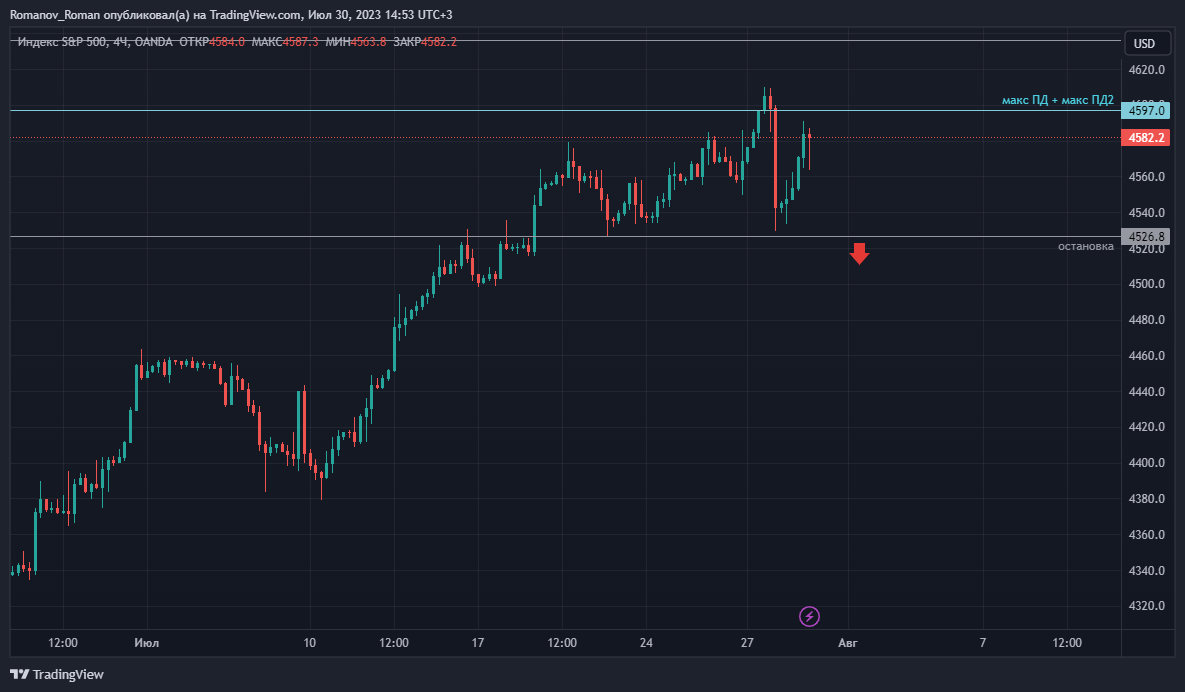 индекс SPX