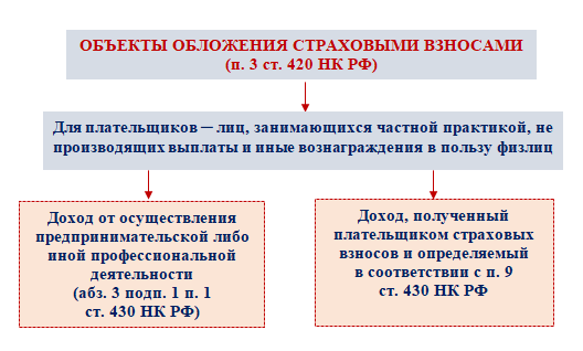 Что является объектом обложения страховыми взносами | Налог-налог.ру | Дзен