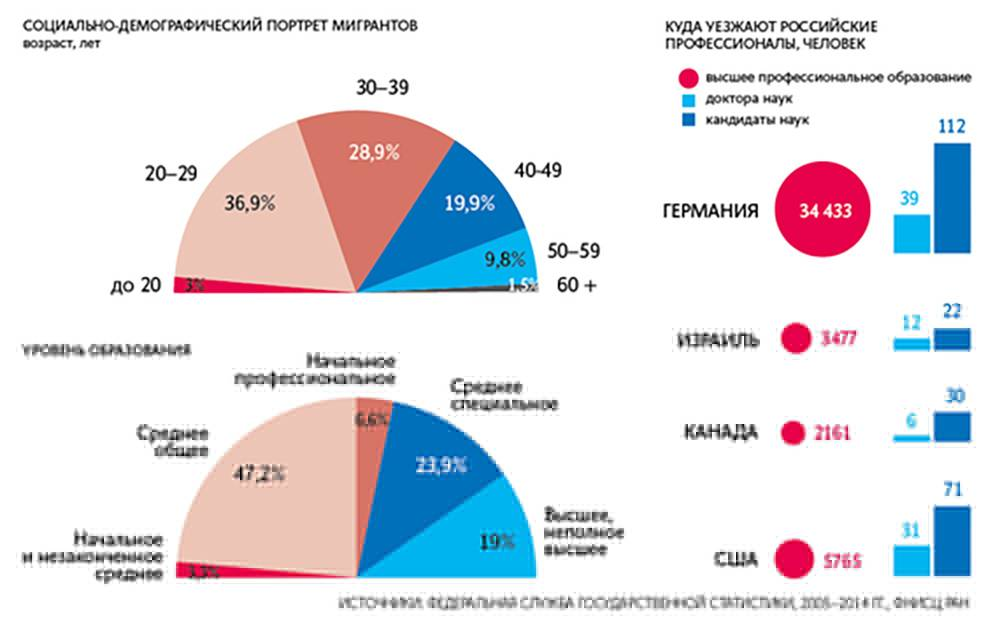 Статистика по эмиграции. Миграция из России в США статистика. Утечка мозгов из РФ статистика. Уровень образования мигрантов. Количество переехать