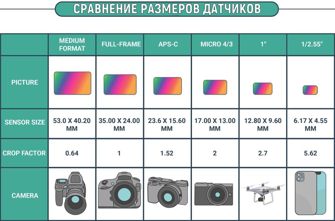    Наглядное сравнение датчиков разных девайсов и размера изображений, которые они создают. Фото: capturetheatlas.com