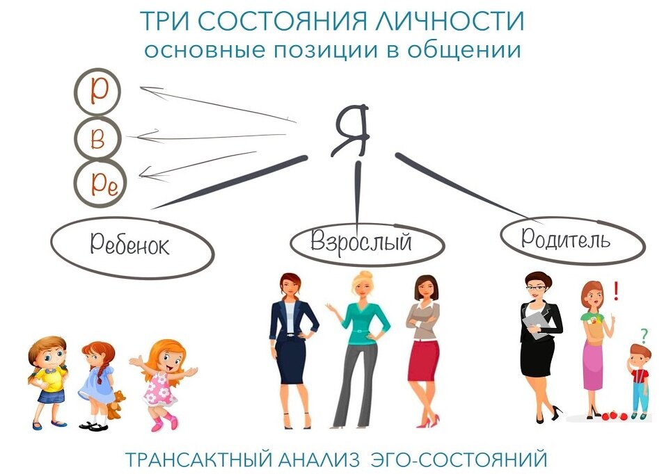 Схема ребенок родитель. Эрик Берн эго состояние родитель. Эрик Берн родитель взрослый ребенок. Ребенок взрослый родитель психология Берн. Эрик Берн внутренний родитель внутренний ребенок.