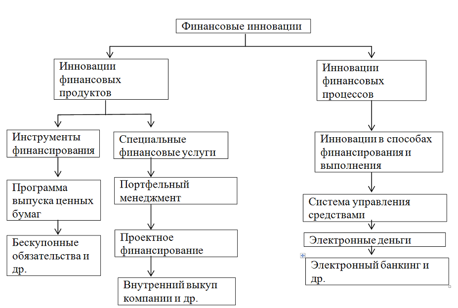 Классификация инновационных бизнес проектов