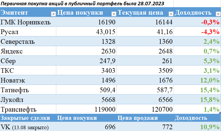 Лучшие портфели акций. Портфель акций. Долгосрочный инвестор график. Инвестиционный портфель инвестор. Страховые компании узбекистана.
