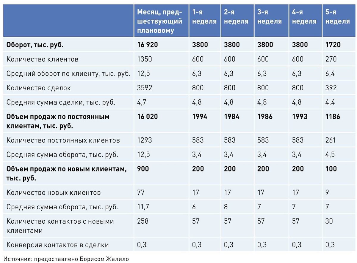Примеры объема продаж. План продаж менеджера по продажам образец таблица. Как рассчитать план менеджера по продажам. Расчет плана продаж на месяц пример. Как рассчитать план продаж на год.