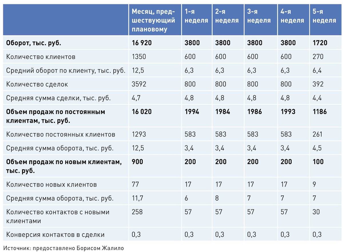 План продаж отдела продаж на месяц пример