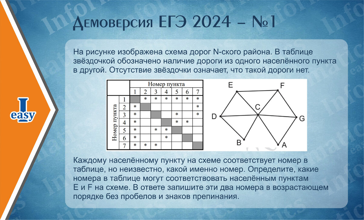 Демоверсии 2024 математика. На рисунке справа схема дорог. Схема дорог в виде графа.