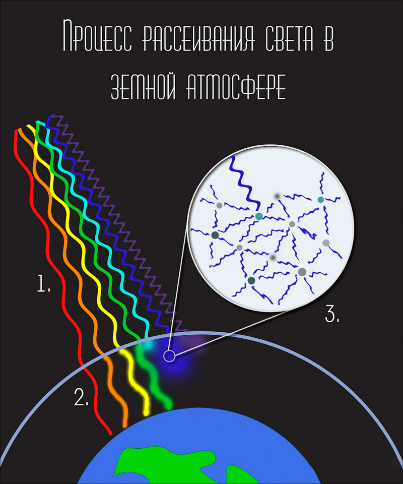 Если Солнце очень далеко от нас, то почему солнечные лучи падают из под ...
