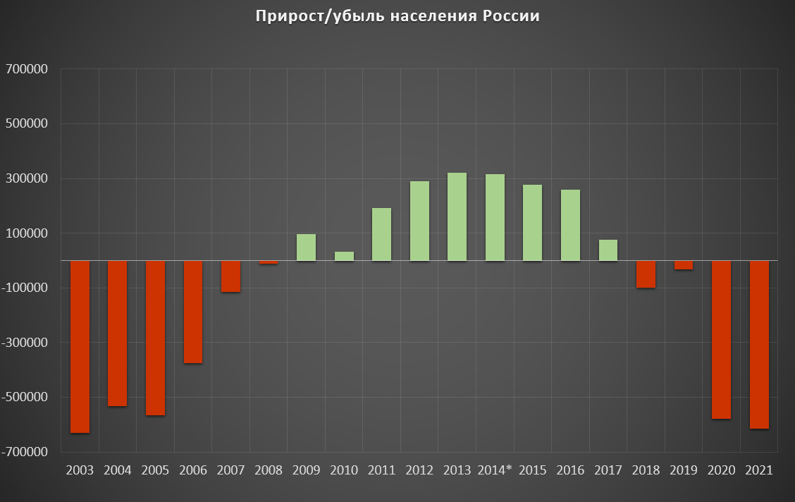 Начиная с 2015 года данные по Крыму учтены в диаграмме. Но увеличение населения в 2014 году, в связи с переходом в гражданство РФ жителей Крыма, не учитывалось. Так как это искажает картину естественного прироста/убыли населения.