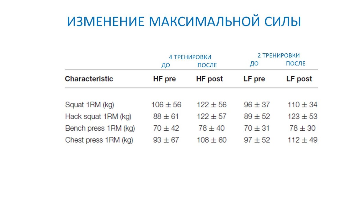 2 или 4 тренировки в неделю? Сравнение влияния на силу и мышечную массу |  Василий Волков | Дзен