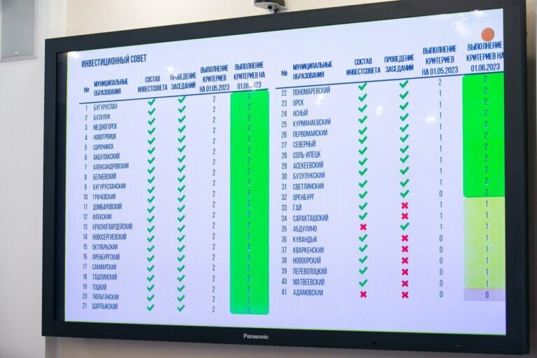    Шесть районов Оренбуржья стали лидерами в рейтинге работы экономических блоков Андрей Севостьянов