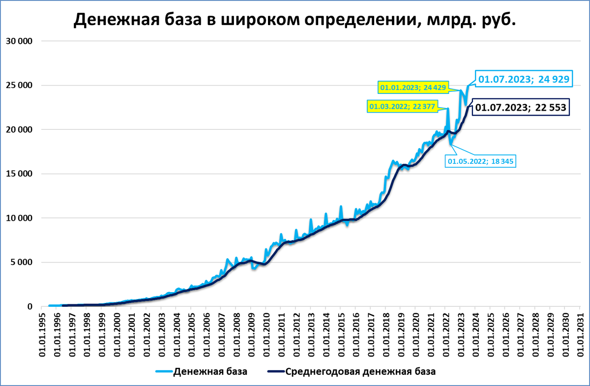 Денежная база 25 трлн рублей: новый рекорд