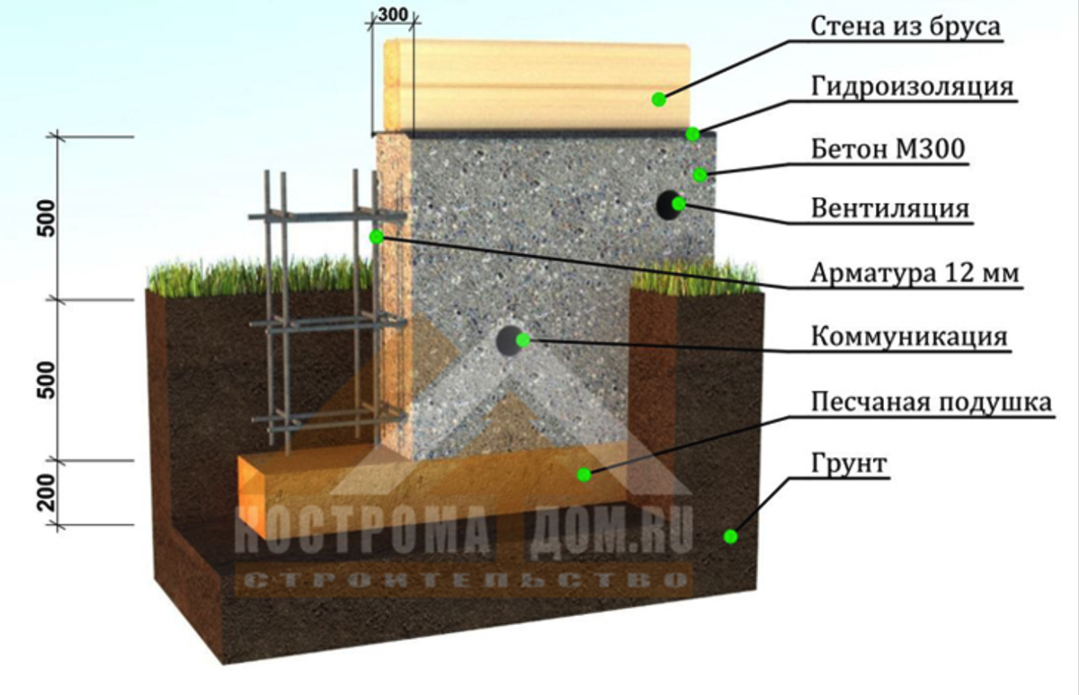 Какие бывают виды фундамента и какой выбрать