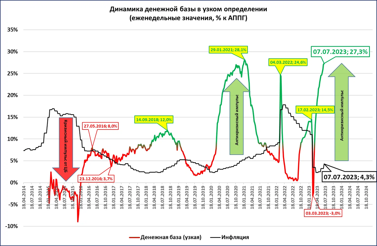 Инфляция в россии в 2023 2024. Денежная база картинки. Инфляция рубля по годам. Уровень инфляции в России в 2023. Узкая и широкая денежная база.