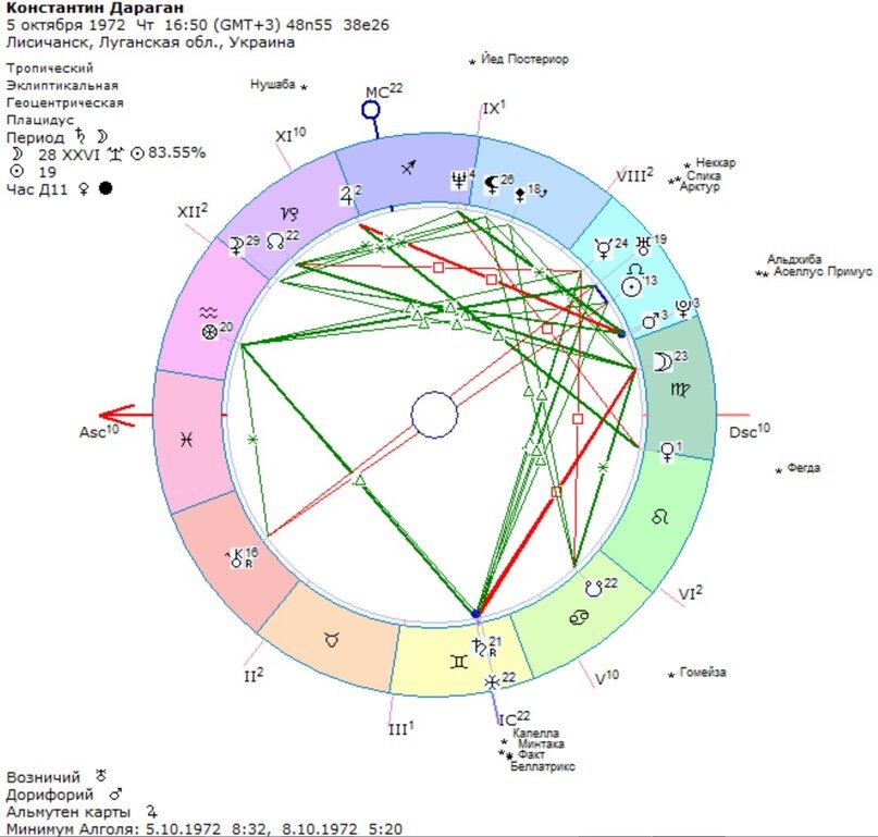 Натальная карта константина дарагана дата рождения