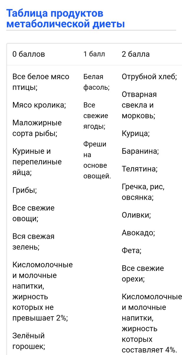 Баллы углеводов. Метаболическая диета. Метаболическая диета таблица продуктов. Метаболическая диета таблица. Таблица продуктов по баллам при метаболической диете.