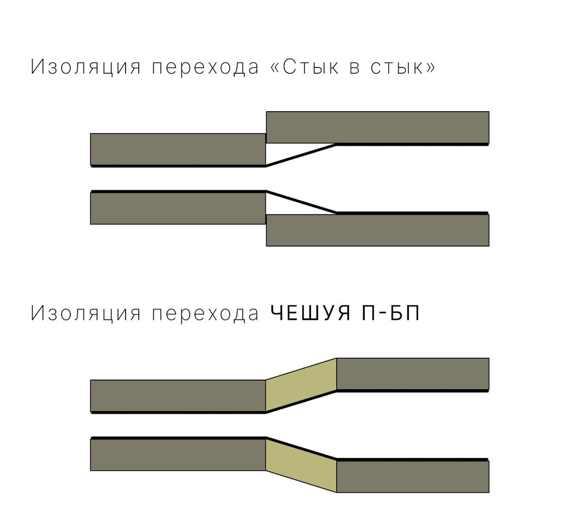 Теплоизоляция переходов трубопровода