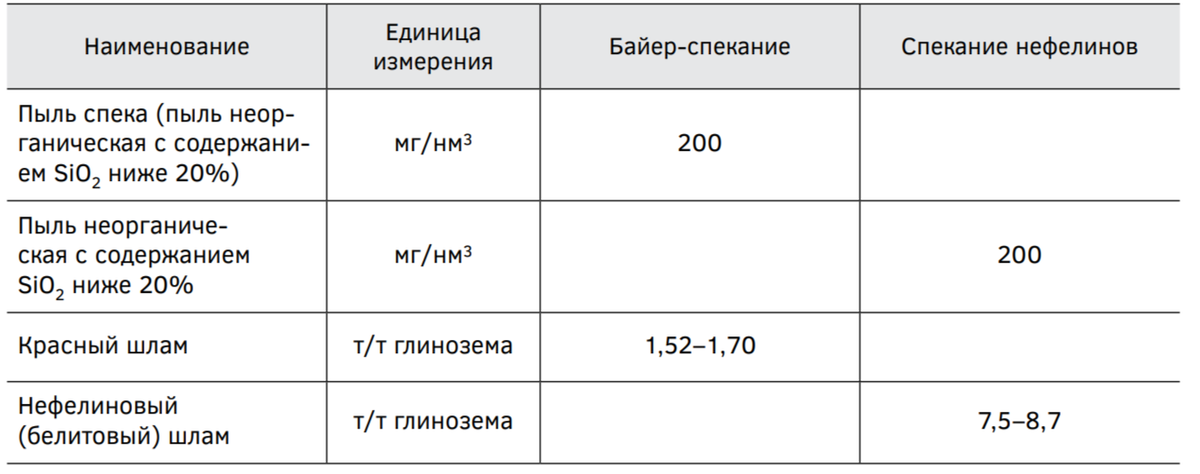 Выбросы пыли в атмосферу и образование отходов при производстве глинозема