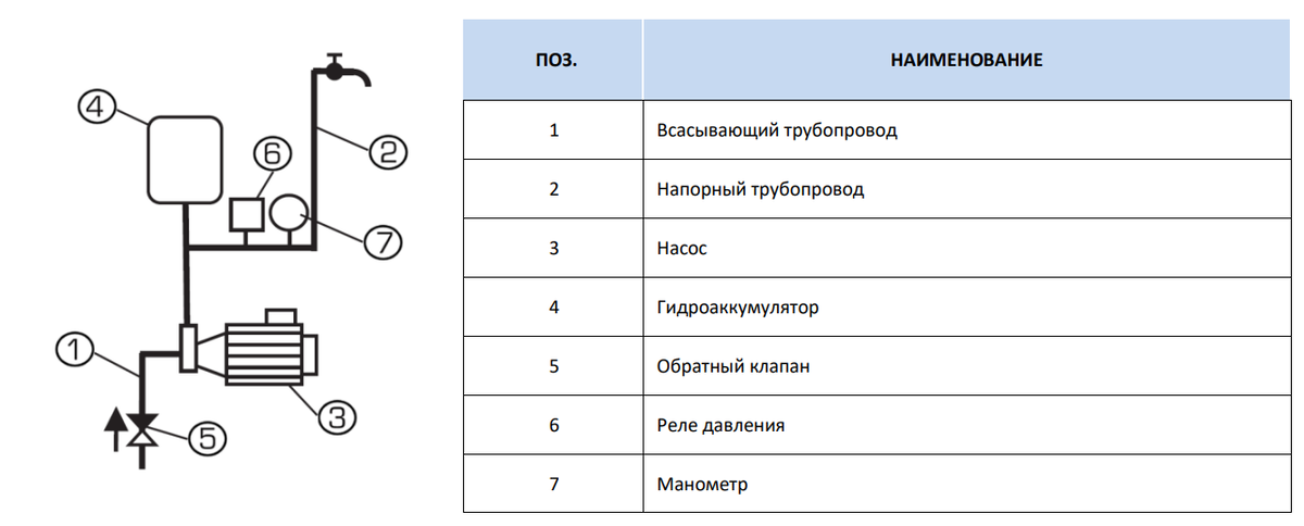 Реле давления — прибор, который управляет работой насоса, включает и выключает его в зависимости от давления в системе.-2