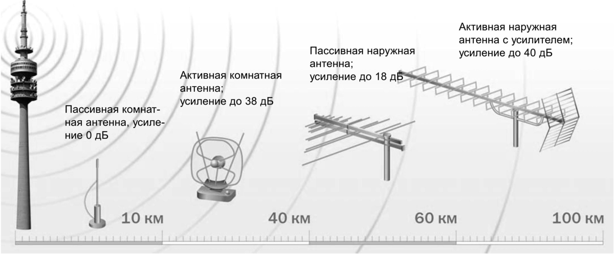 Усилитель цифрового ТВ SWA-16-5 DVB-T2 16 dB