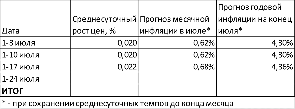 Инфляция не унимается