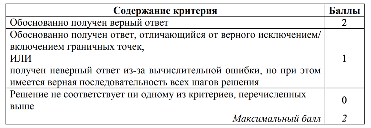 Типичные ошибки на ЕГЭ по математике профильный уровень. Критерии профильной математики 2024. Инфизмат ЕГЭ.