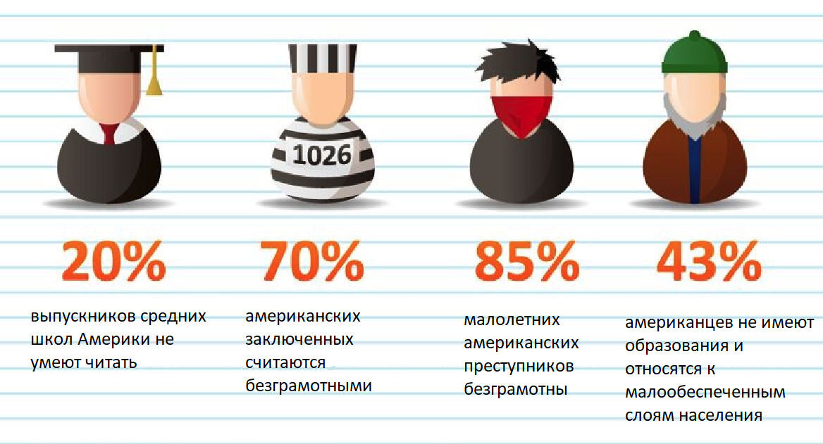 Статистические  данные с сайта www.nces.ed.gov/naa