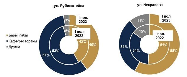    Распределение заведений общественного питания на улицах Рубинштейна и Некрасова по профилю. Автор фото: Пресс-служба NF Group